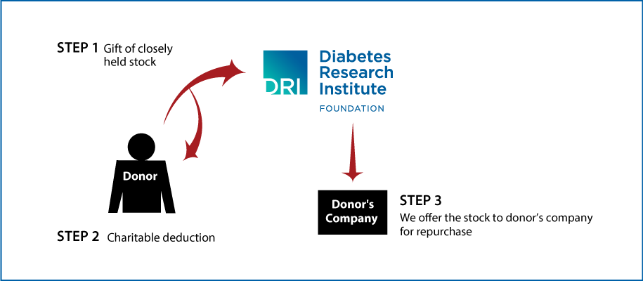 Closely Held Business Stock Diagram. Description of image is listed below.