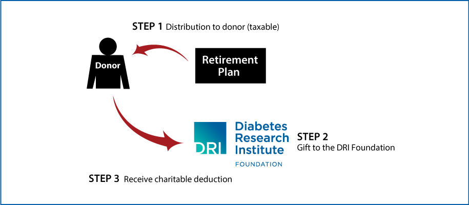 Gifts from Retirement Plans During Life Thumbnail