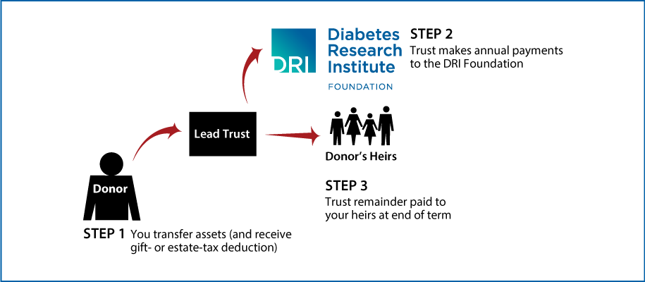 Nongrantor Lead Trust Diagram. Description of image is listed below.