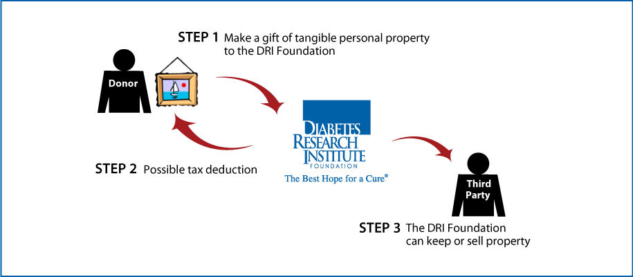 dri-gift-planning-tangible-property-diagram